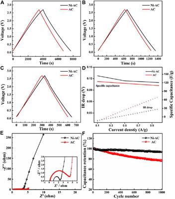 Nickel Acetate-Assisted Graphitization of Porous Activated Carbon at Low Temperature for Supercapacitors With High Performances
